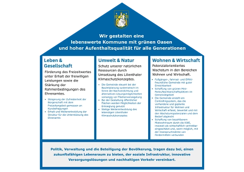 Gemeindeentwicklungskonzept der Gemeinde Lilienthal Gemeindeentwicklungskonzept der Gemeinde Lilienthal © Gemeinde Lilienthal