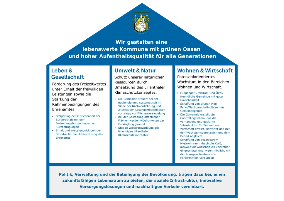 Gemeindeentwicklungskonzept der Gemeinde Lilienthal&nbsp;&copy;&nbsp;Gemeinde Lilienthal
