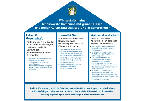 Gemeindeentwicklungskonzept der Gemeinde Lilienthal