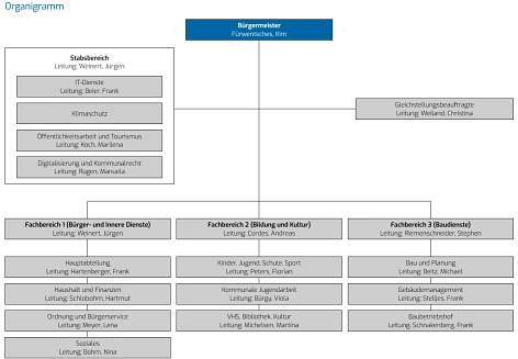 Organigramm Lilienthal Vorschau