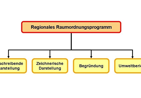 Grafik zu den Bestandteilen des Regionalen Raumordnungsprogramms